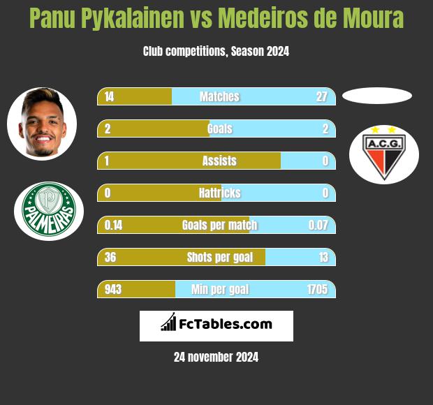 Panu Pykalainen vs Medeiros de Moura h2h player stats