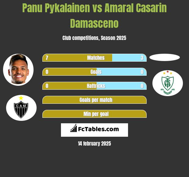 Panu Pykalainen vs Amaral Casarin Damasceno h2h player stats