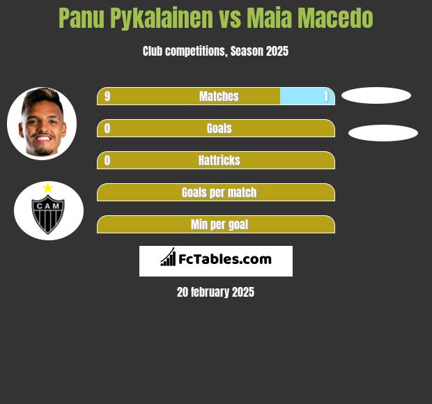 Panu Pykalainen vs Maia Macedo h2h player stats