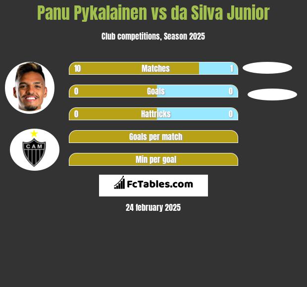 Panu Pykalainen vs da Silva Junior h2h player stats