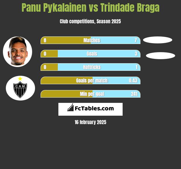 Panu Pykalainen vs Trindade Braga h2h player stats