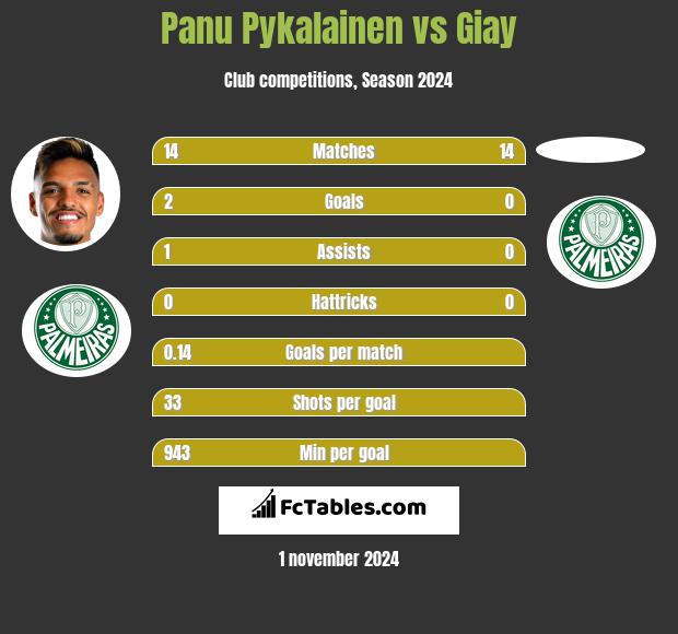 Panu Pykalainen vs Giay h2h player stats