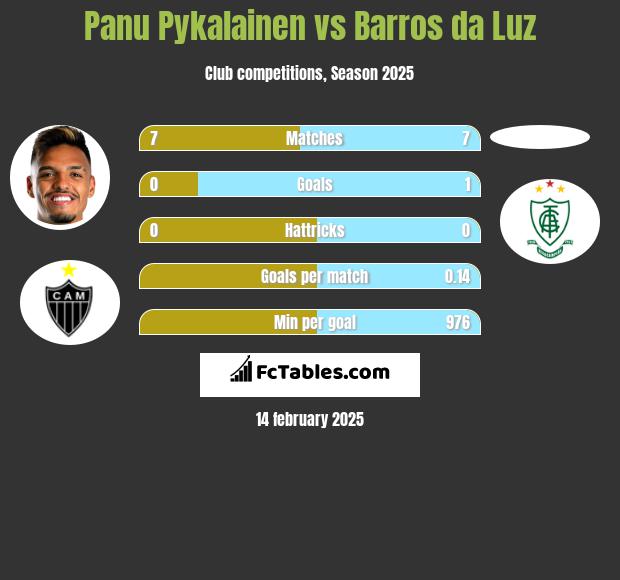 Panu Pykalainen vs Barros da Luz h2h player stats