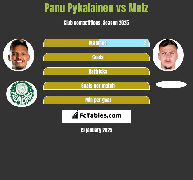 Panu Pykalainen vs Melz h2h player stats