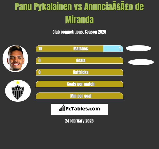 Panu Pykalainen vs AnunciaÃ§Ã£o de Miranda h2h player stats