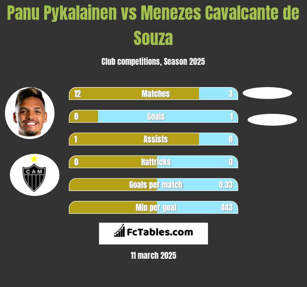 Panu Pykalainen vs Menezes Cavalcante de Souza h2h player stats