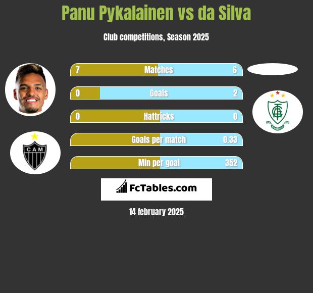 Panu Pykalainen vs da Silva h2h player stats