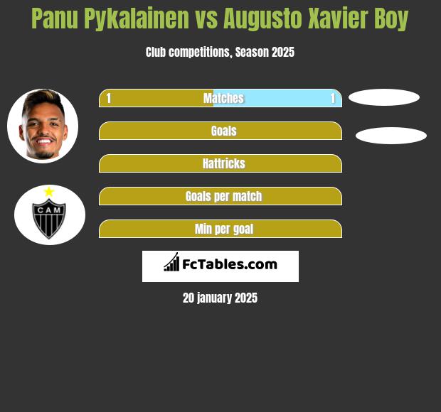 Panu Pykalainen vs Augusto Xavier Boy h2h player stats