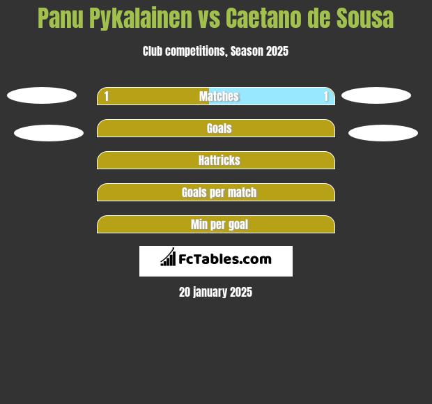 Panu Pykalainen vs Caetano de Sousa h2h player stats