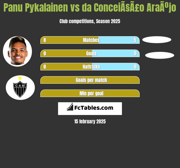 Panu Pykalainen vs da ConceiÃ§Ã£o AraÃºjo h2h player stats