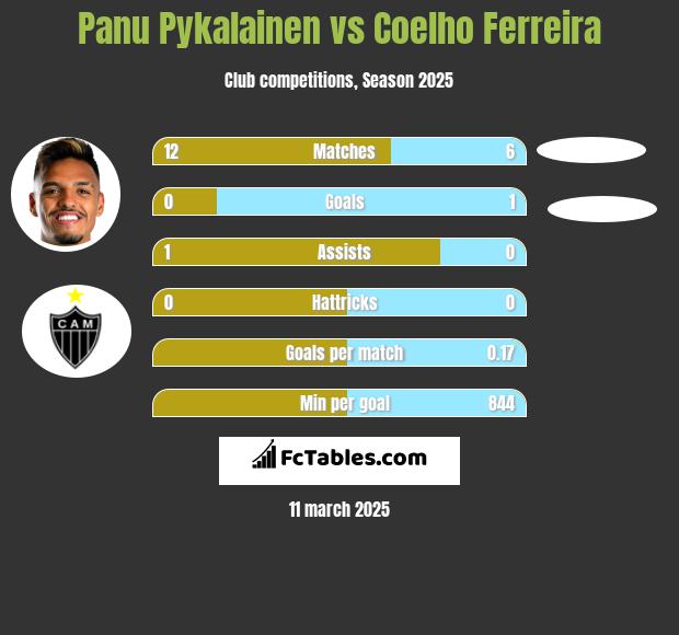 Panu Pykalainen vs Coelho Ferreira h2h player stats