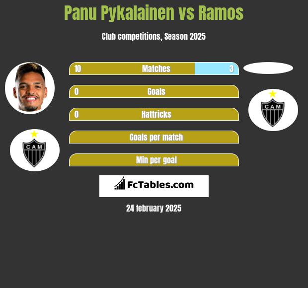 Panu Pykalainen vs Ramos h2h player stats