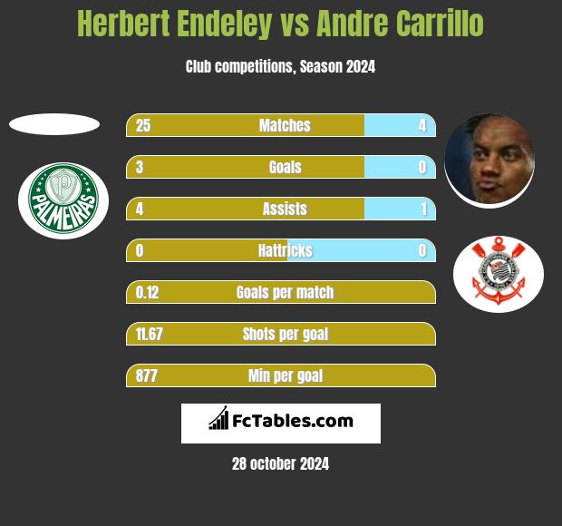 Herbert Endeley vs Andre Carrillo h2h player stats