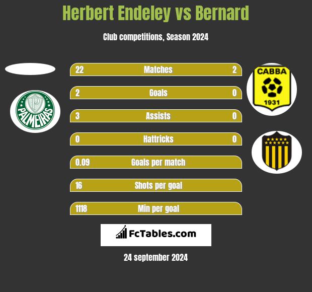 Herbert Endeley vs Bernard h2h player stats