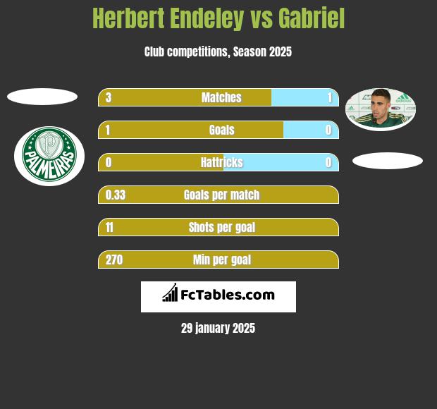 Herbert Endeley vs Gabriel h2h player stats