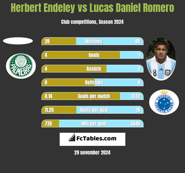 Herbert Endeley vs Lucas Daniel Romero h2h player stats