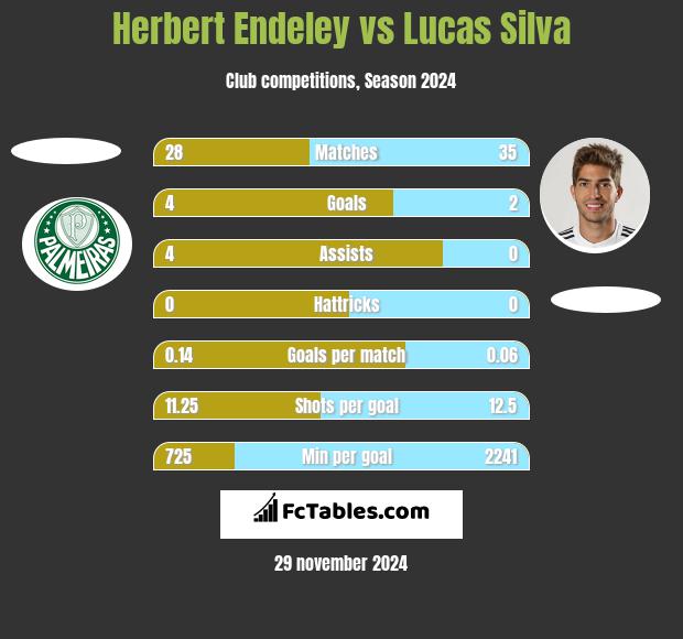 Herbert Endeley vs Lucas Silva h2h player stats