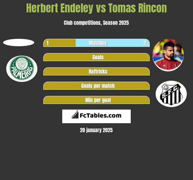 Herbert Endeley vs Tomas Rincon h2h player stats