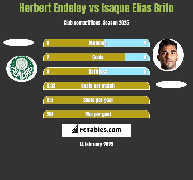 Herbert Endeley vs Isaque Elias Brito h2h player stats