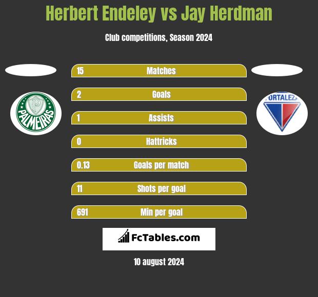 Herbert Endeley vs Jay Herdman h2h player stats