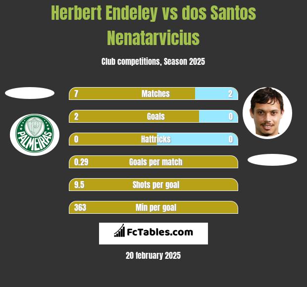 Herbert Endeley vs dos Santos Nenatarvicius h2h player stats