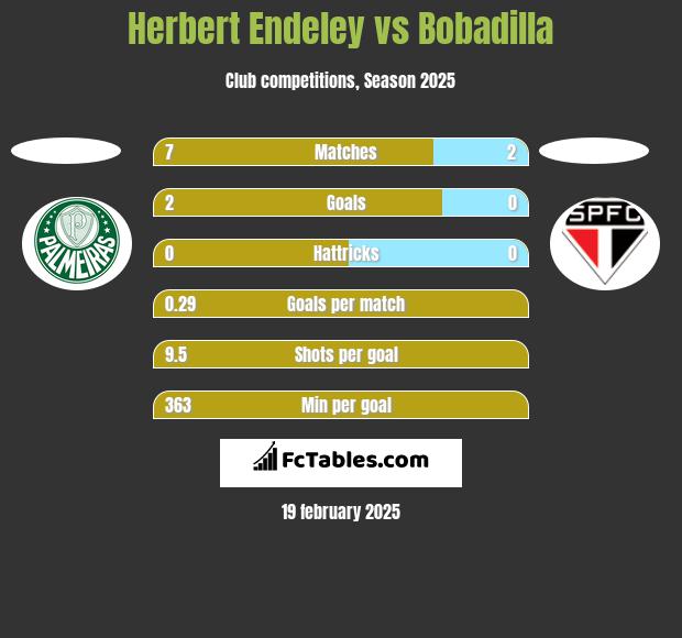 Herbert Endeley vs Bobadilla h2h player stats