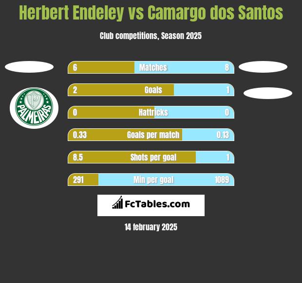 Herbert Endeley vs Camargo dos Santos h2h player stats