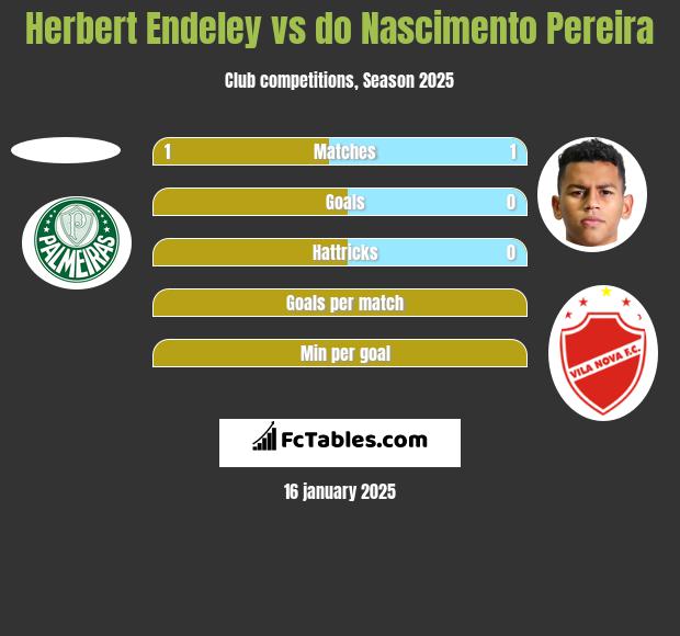 Herbert Endeley vs do Nascimento Pereira h2h player stats