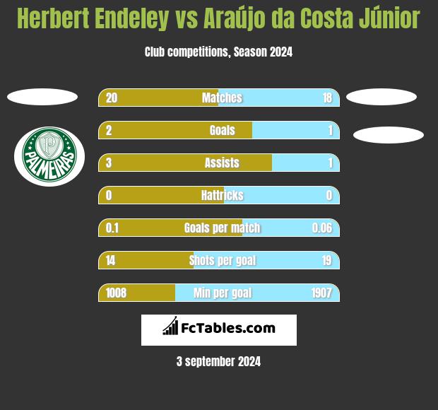 Herbert Endeley vs Araújo da Costa Júnior h2h player stats