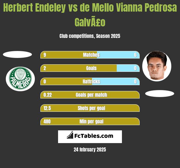 Herbert Endeley vs de Mello Vianna Pedrosa GalvÃ£o h2h player stats