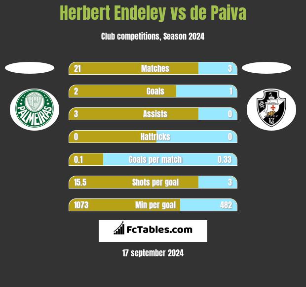 Herbert Endeley vs de Paiva h2h player stats