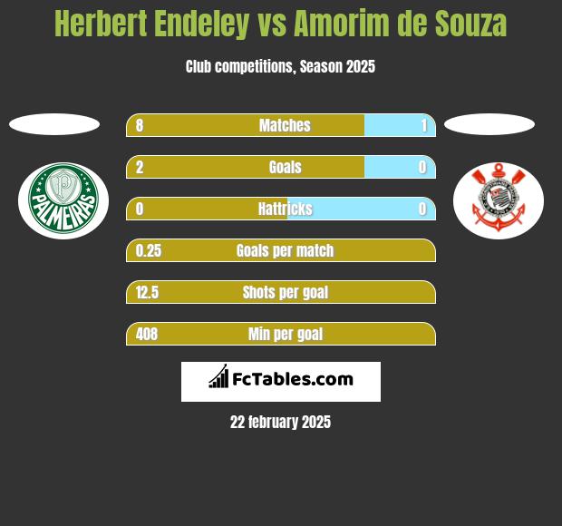 Herbert Endeley vs Amorim de Souza h2h player stats