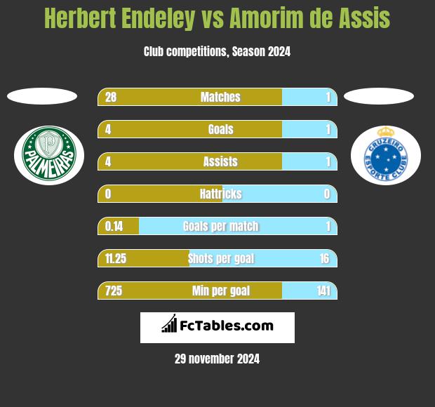 Herbert Endeley vs Amorim de Assis h2h player stats