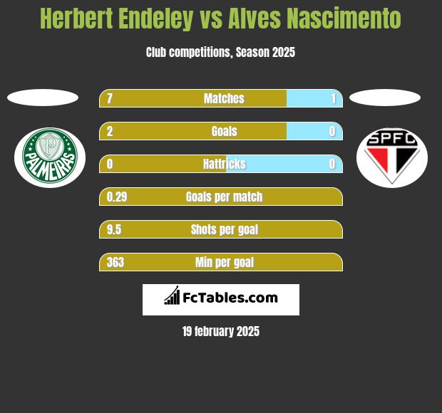 Herbert Endeley vs Alves Nascimento h2h player stats