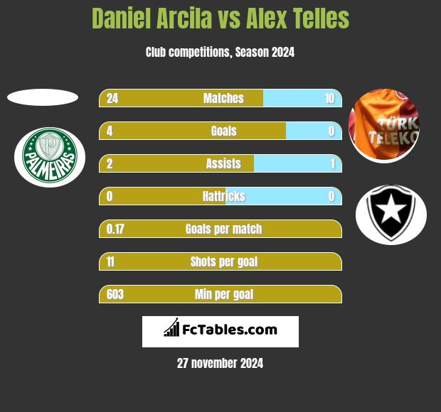 Daniel Arcila vs Alex Telles h2h player stats