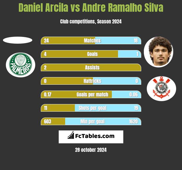 Daniel Arcila vs Andre Silva h2h player stats