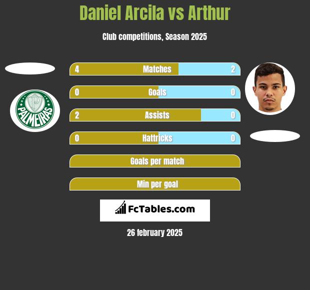 Daniel Arcila vs Arthur h2h player stats