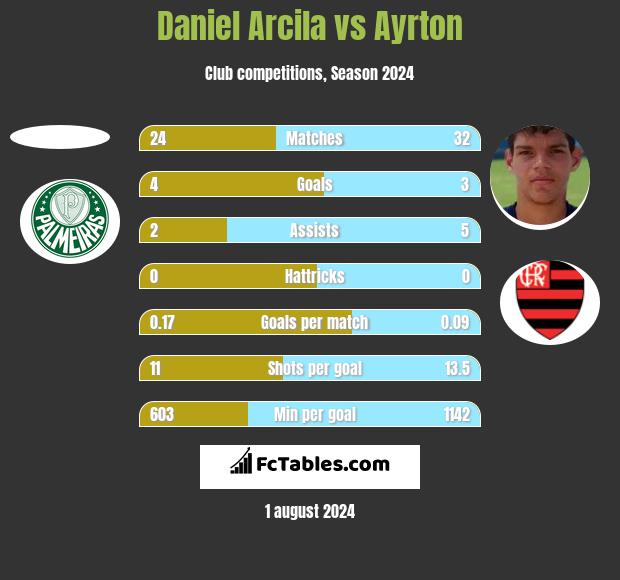 Daniel Arcila vs Ayrton h2h player stats