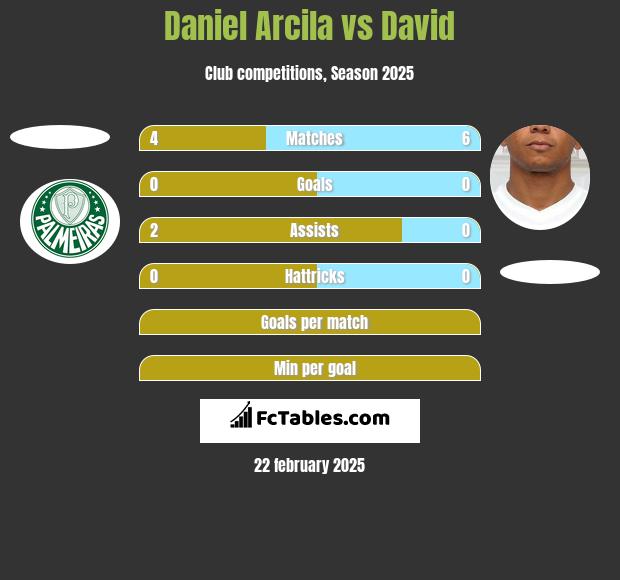 Daniel Arcila vs David Braz h2h player stats