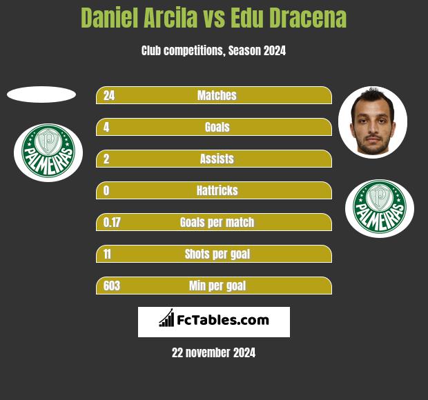 Daniel Arcila vs Edu Dracena h2h player stats