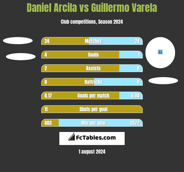 Daniel Arcila vs Guillermo Varela h2h player stats