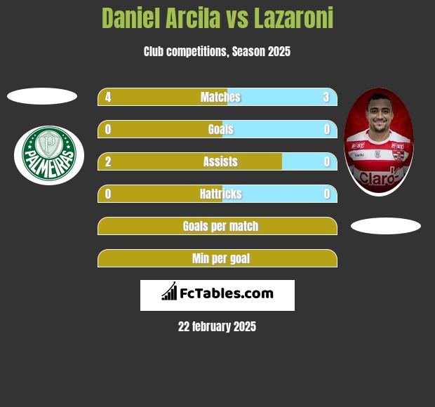 Daniel Arcila vs Lazaroni h2h player stats