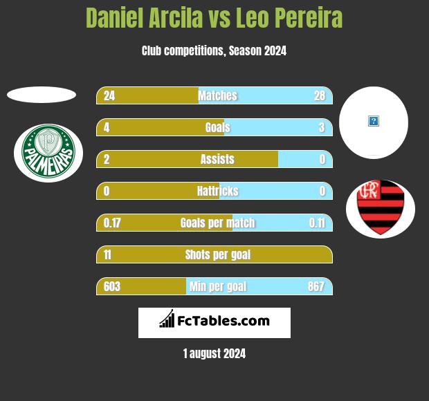 Daniel Arcila vs Leo Pereira h2h player stats