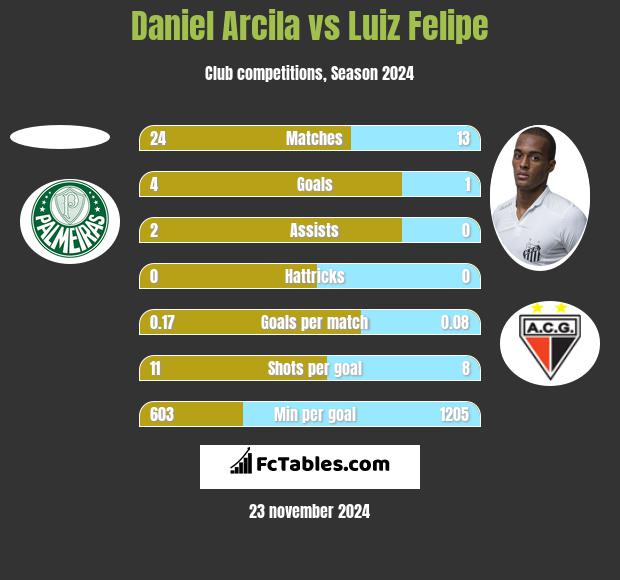 Daniel Arcila vs Luiz Felipe h2h player stats