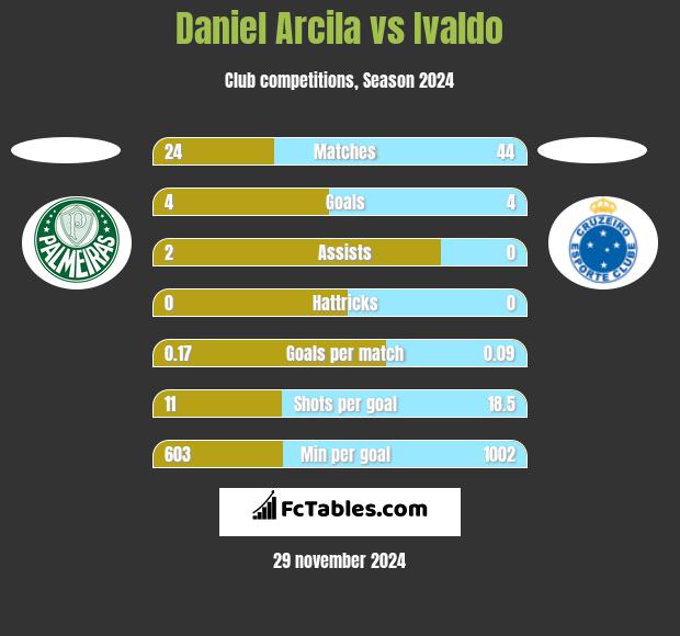 Daniel Arcila vs Ivaldo h2h player stats