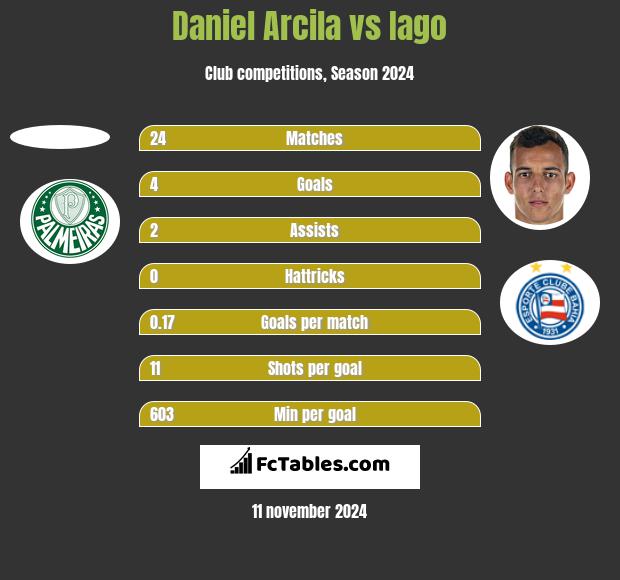 Daniel Arcila vs Iago h2h player stats