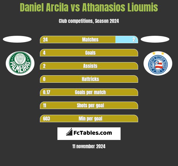 Daniel Arcila vs Athanasios Lioumis h2h player stats