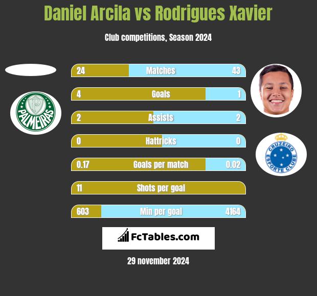 Daniel Arcila vs Rodrigues Xavier h2h player stats