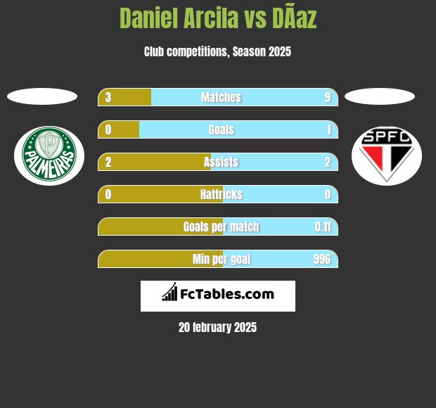 Daniel Arcila vs DÃ­az h2h player stats