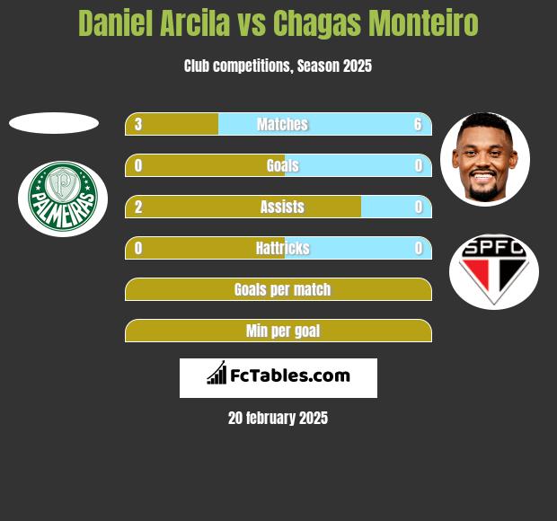 Daniel Arcila vs Chagas Monteiro h2h player stats